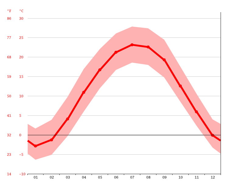 List of cities in Russia by average winter temperature