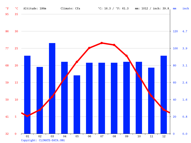 Mount Holly climate Weather Mount Holly & temperature by month