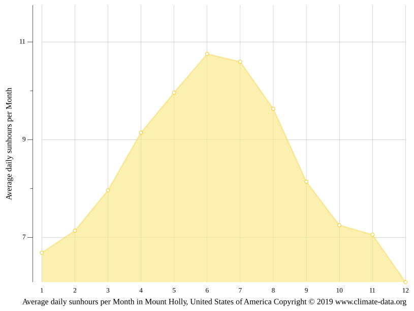 Mount Holly climate Weather Mount Holly & temperature by month