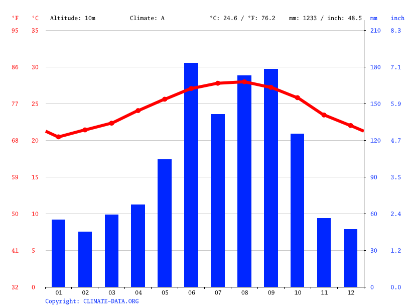 Bay Harbor Islands climate Average Temperature by month, Bay Harbor
