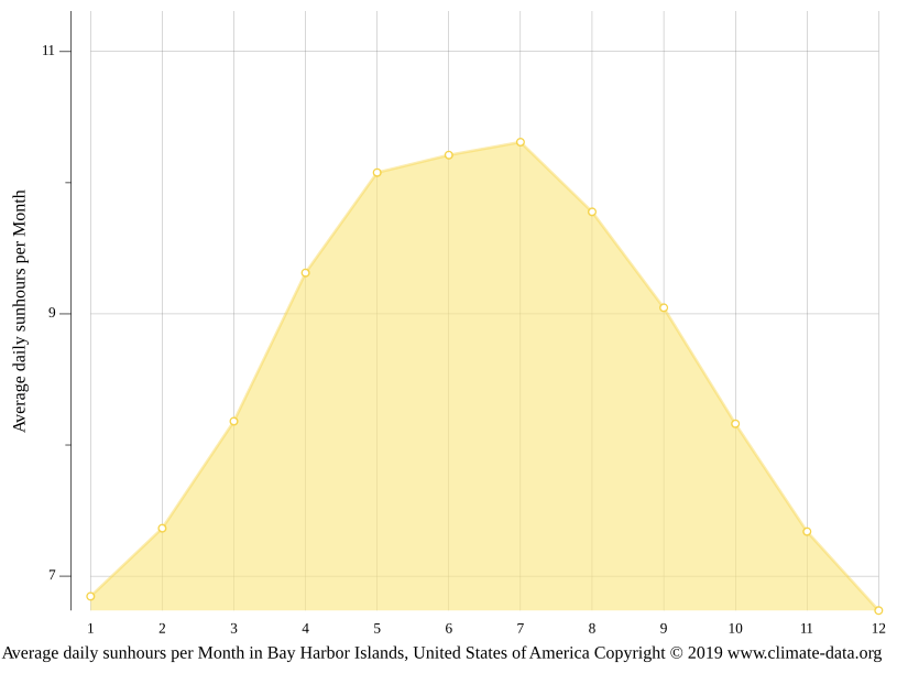 Bay Harbor Islands climate Average Temperature by month, Bay Harbor Islands water temperature