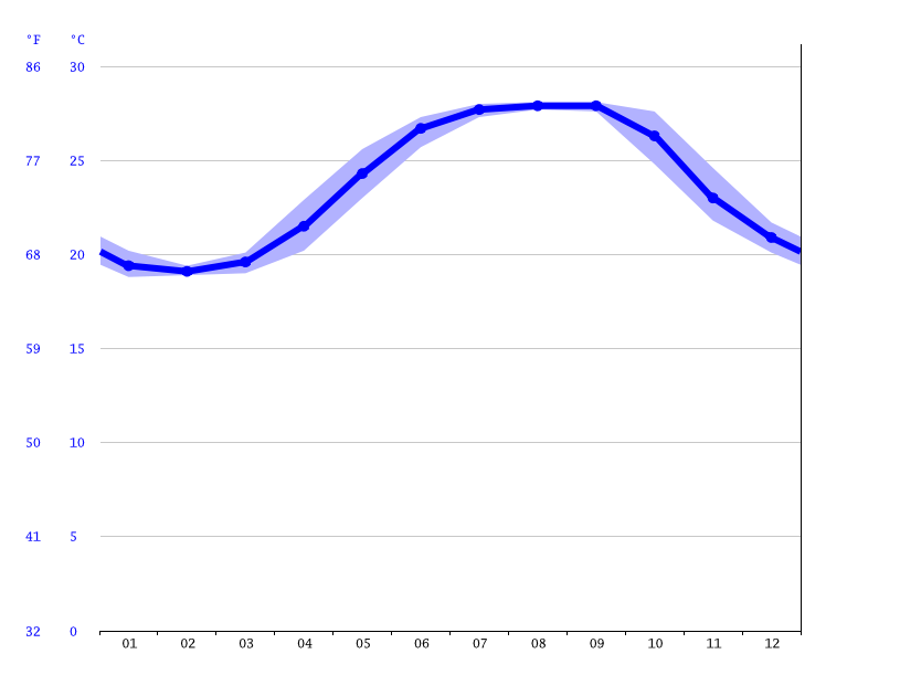 Flagler Beach climate Average Temperature by month, Flagler Beach