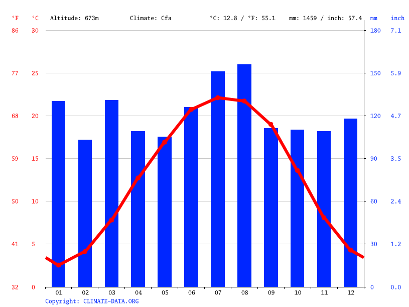 気候Brevard気候グラフ、気温グラフ、雨温図