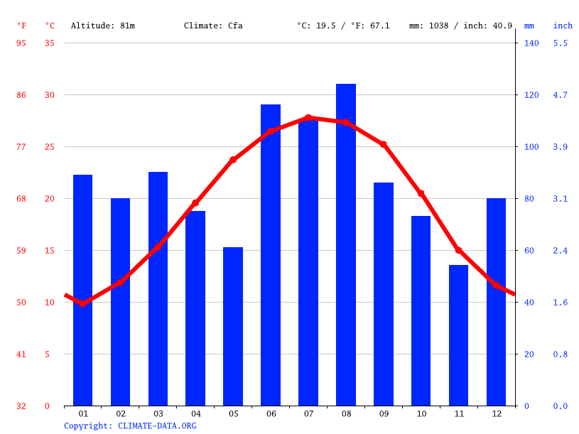 Hazlehurst climate Weather Hazlehurst & temperature by month