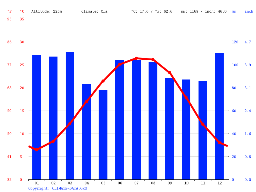 Watkinsville climate Weather Watkinsville & temperature by month