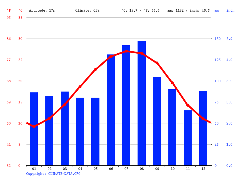 Walterboro climate Weather Walterboro & temperature by month