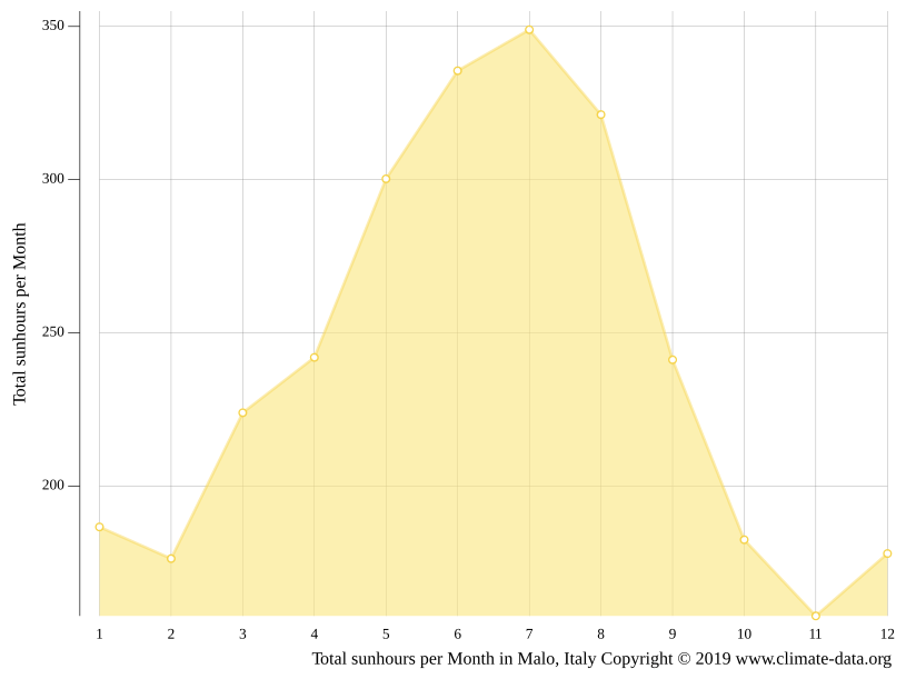 Malo climate Weather Malo & temperature by month