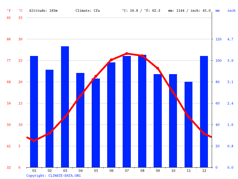Clima Laurens Temperatura, Climograma y Tabla climática para Laurens