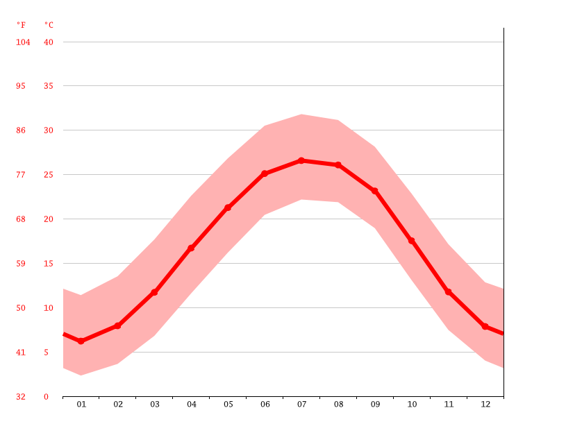 Clima Laurens Temperatura, Climograma y Tabla climática para Laurens