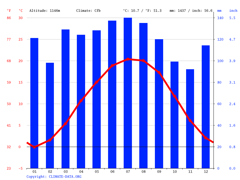 Banner Elk climate Weather Banner Elk & temperature by month