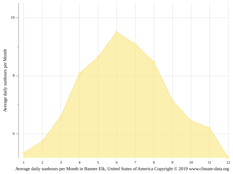 Banner Elk climate Weather Banner Elk & temperature by month