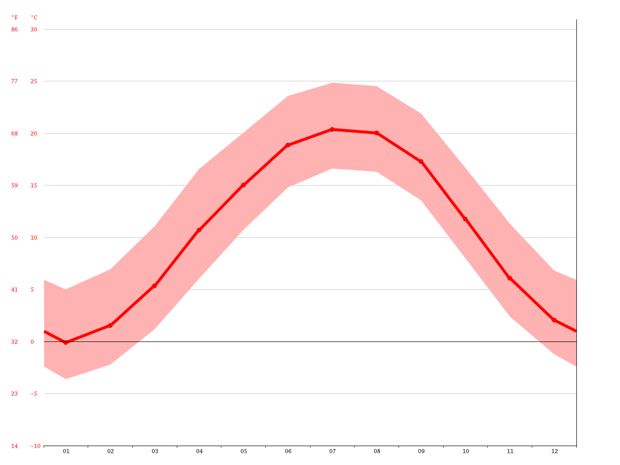 Banner Elk climate Average Temperature, weather by month, Banner Elk