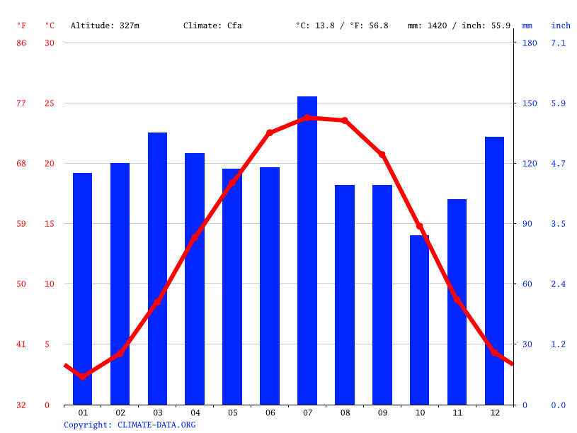 Climat Caryville Pluviométrie et Température moyenne Caryville