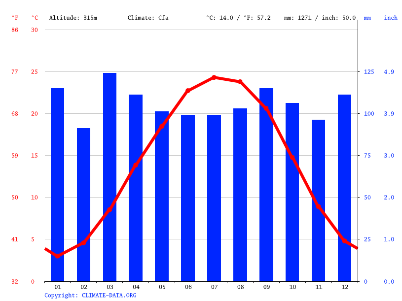 Wilkesboro climate Weather Wilkesboro & temperature by month