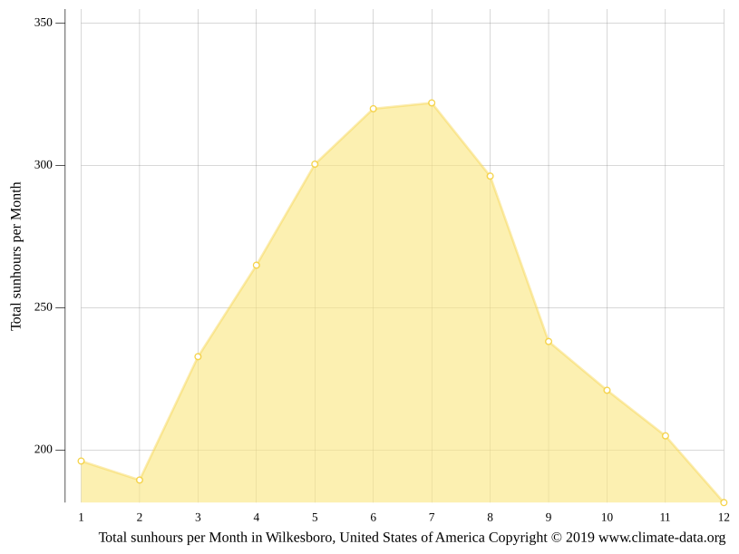 Wilkesboro climate Weather Wilkesboro & temperature by month