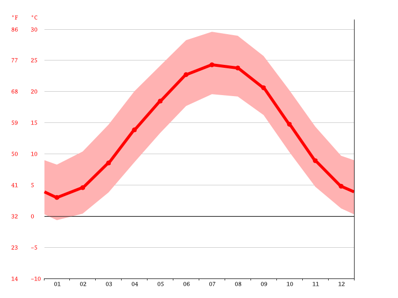 Wilkesboro climate Weather Wilkesboro & temperature by month