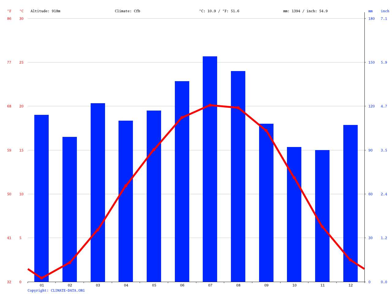 Maggie Valley climate Average Temperature, weather by month, Maggie Valley weather averages