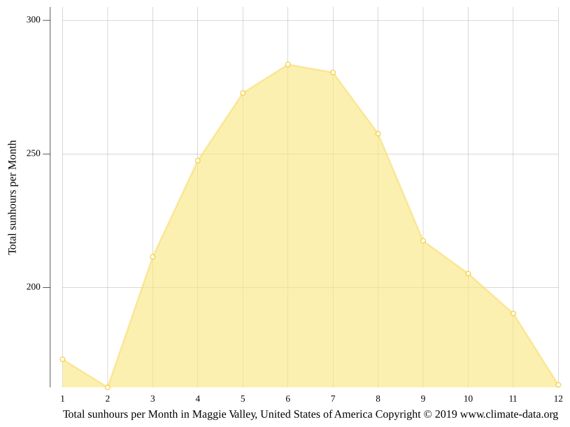Maggie Valley climate Weather Maggie Valley & temperature by month