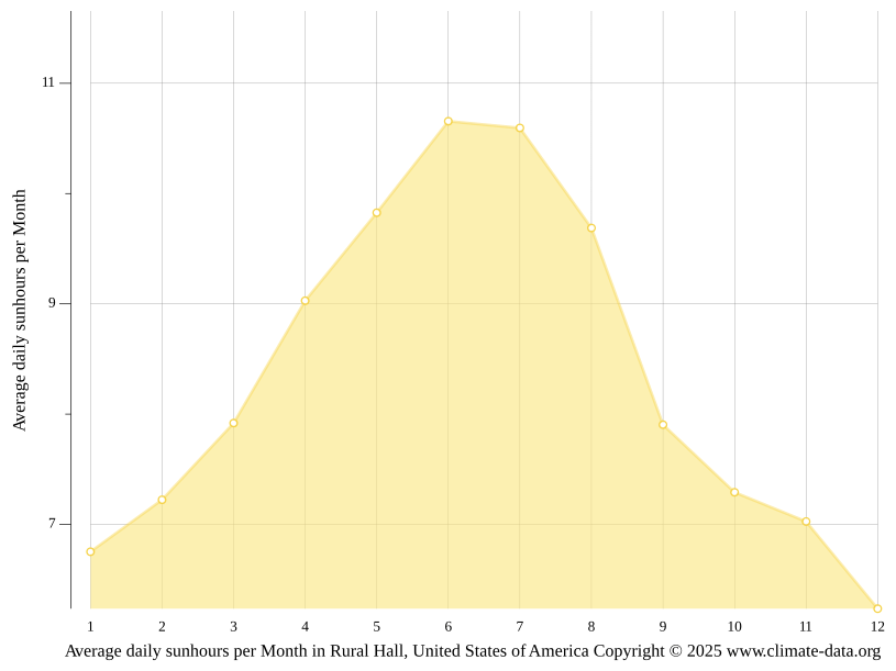 Rural Hall climate Weather Rural Hall & temperature by month