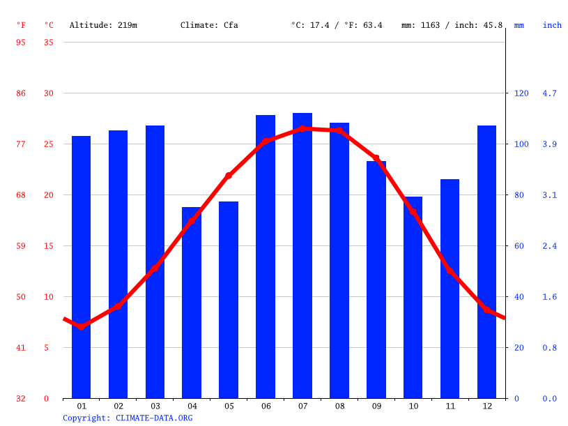 Jackson climate Weather Jackson & temperature by month