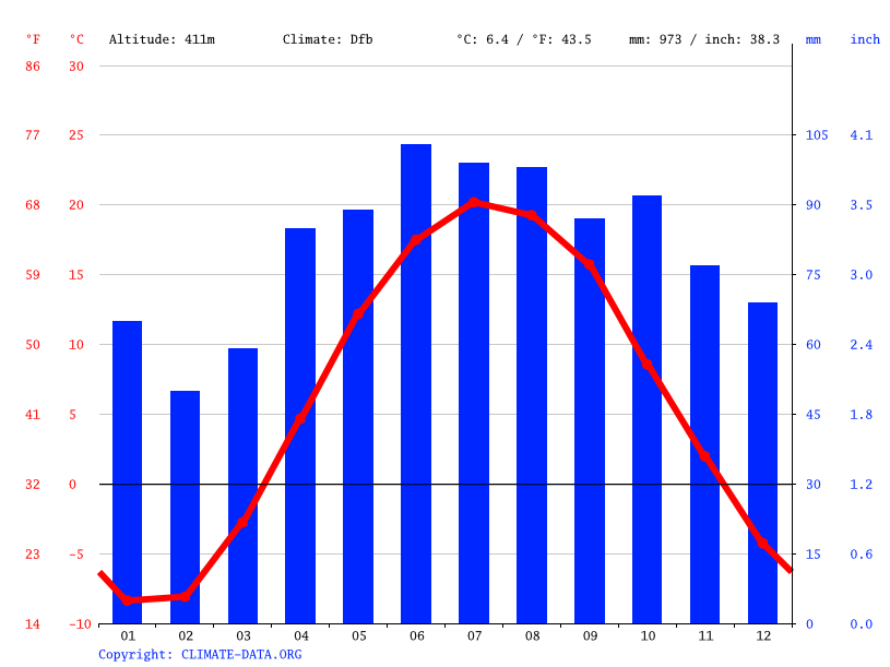 Gaylord climate Weather Gaylord & temperature by month