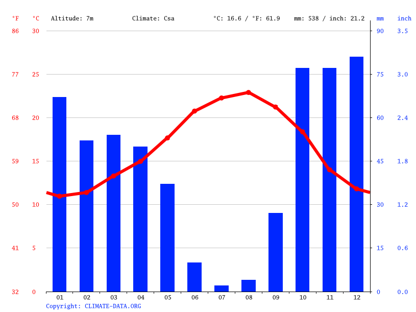 Setúbal climate Average Temperature by month, Setúbal water temperature