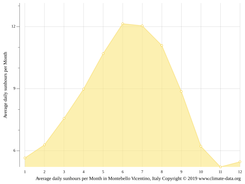 Montebello Vicentino climate Temperature Montebello Vicentino