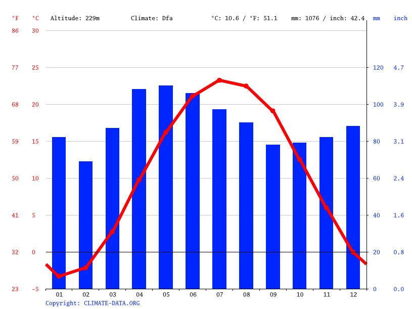 Bellevue climate Weather Bellevue & temperature by month