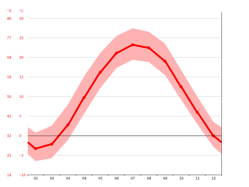 Bellevue climate Weather Bellevue & temperature by month