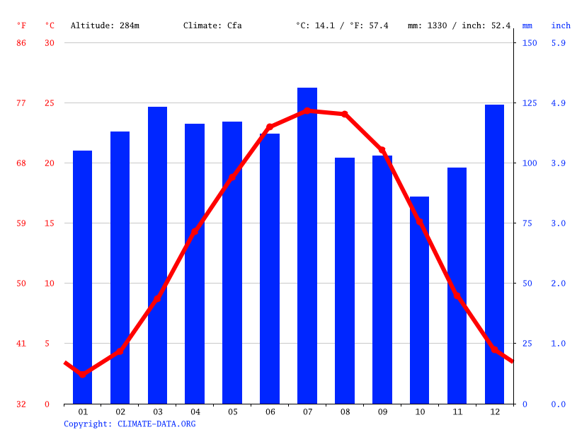 Williamsburg climate Weather Williamsburg & temperature by month
