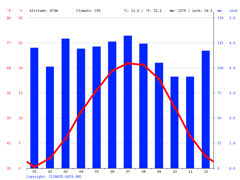 Burnsville climate Weather Burnsville & temperature by month