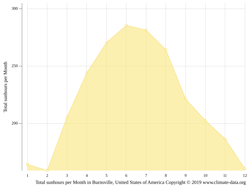 Burnsville climate Weather Burnsville & temperature by month