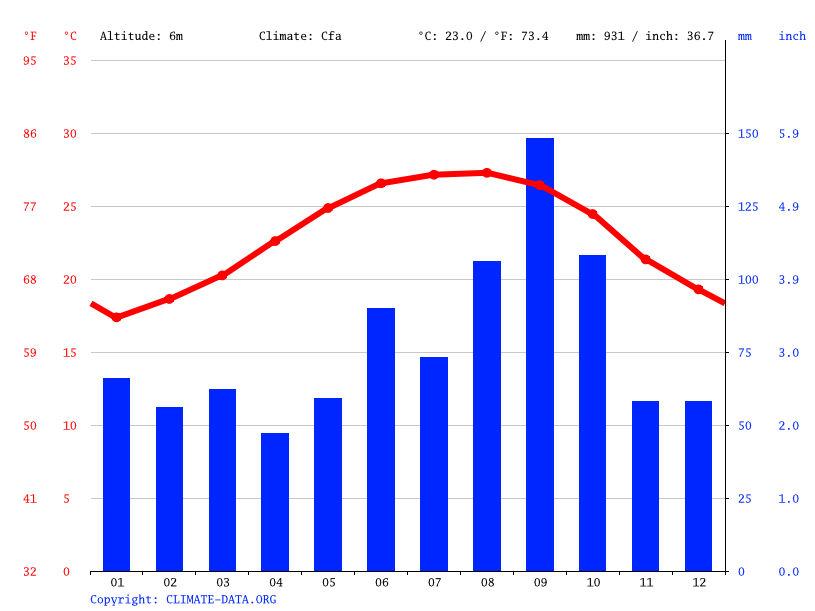 Indian Harbour Beach climate Average Temperature by month, Indian
