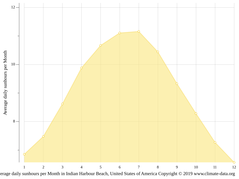 Indian Harbour Beach climate Average Temperature by month, Indian