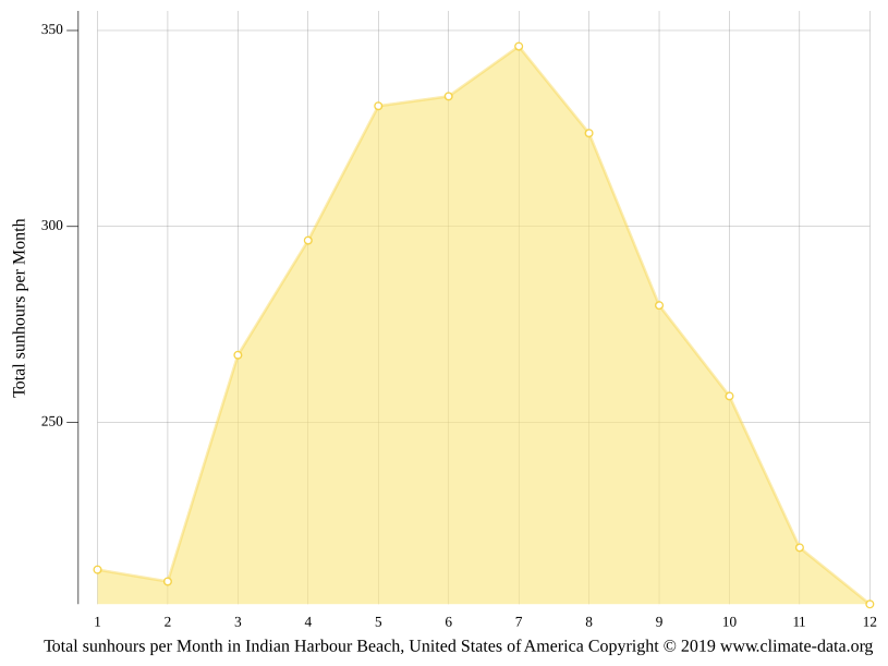 Indian Harbour Beach climate Average Temperature by month, Indian