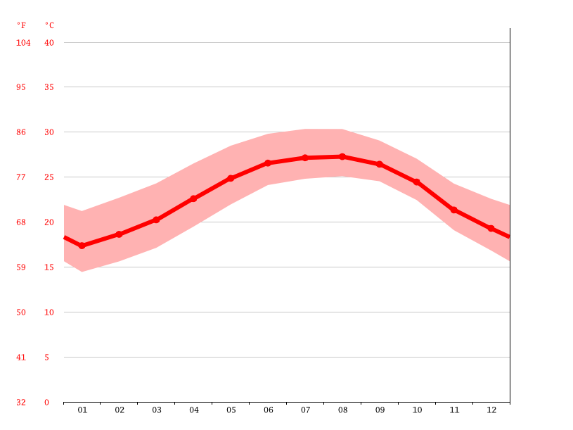 Indian Harbour Beach climate Average Temperature by month, Indian