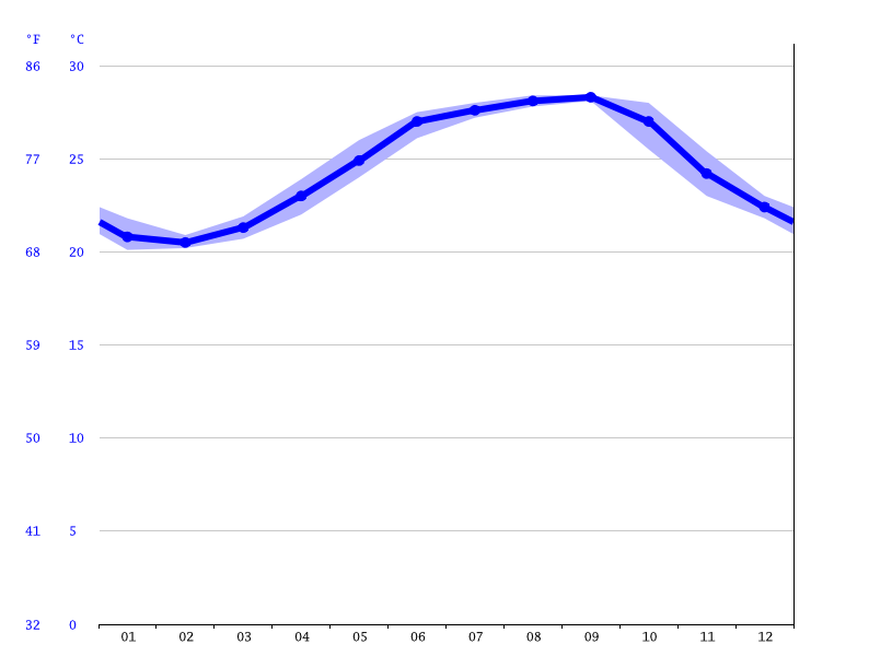 Indian Harbour Beach climate Average Temperature by month, Indian