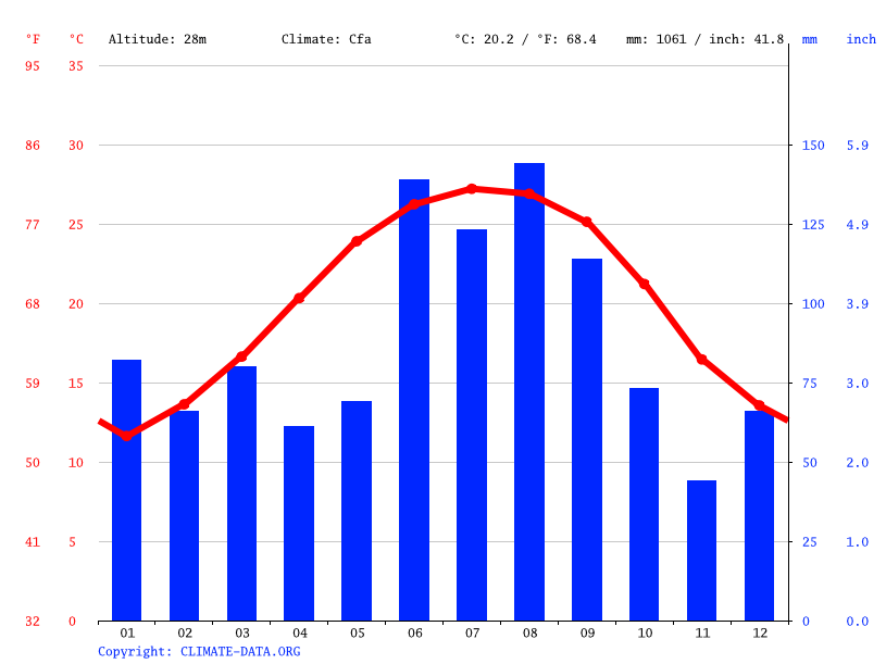 Folkston climate Weather Folkston & temperature by month