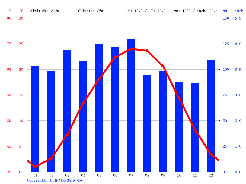 Hurricane climate Weather Hurricane & temperature by month