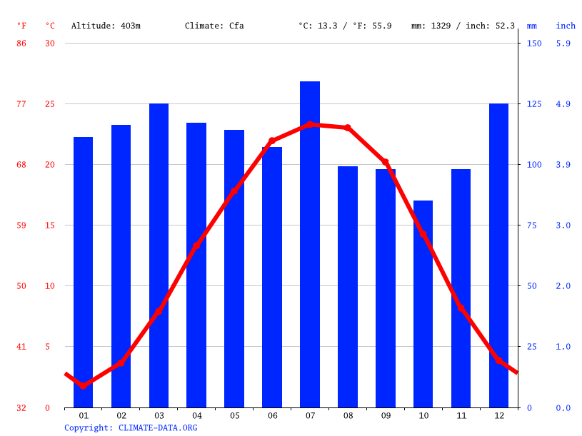 Cumberland Gap climate Weather Cumberland Gap & temperature by month