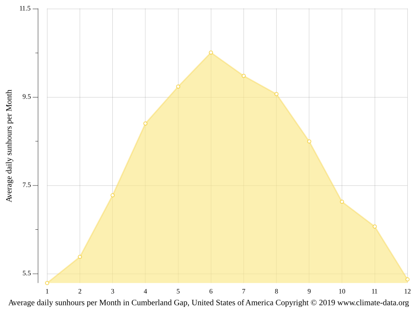 Cumberland Gap climate Weather Cumberland Gap & temperature by month