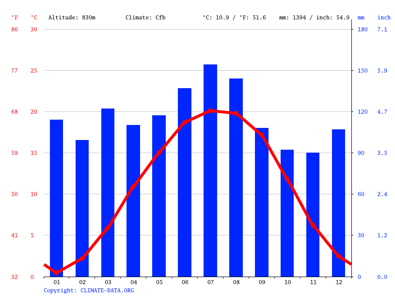 Waynesville climate Weather Waynesville & temperature by month