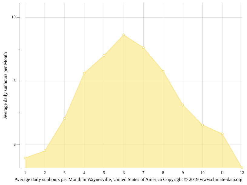 Waynesville climate Weather Waynesville & temperature by month