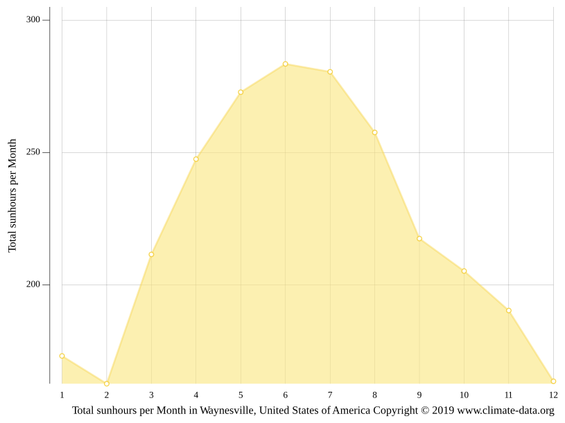 Waynesville climate Weather Waynesville & temperature by month