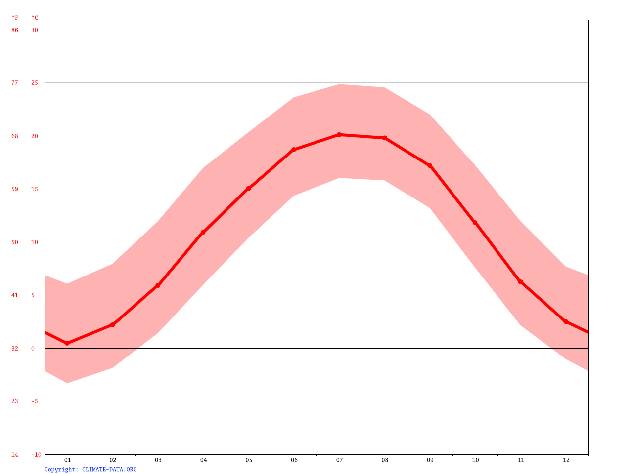 Waynesville climate Average Temperature, weather by month, Waynesville