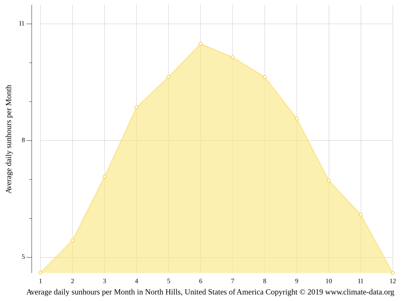 North Hills climate Weather North Hills & temperature by month