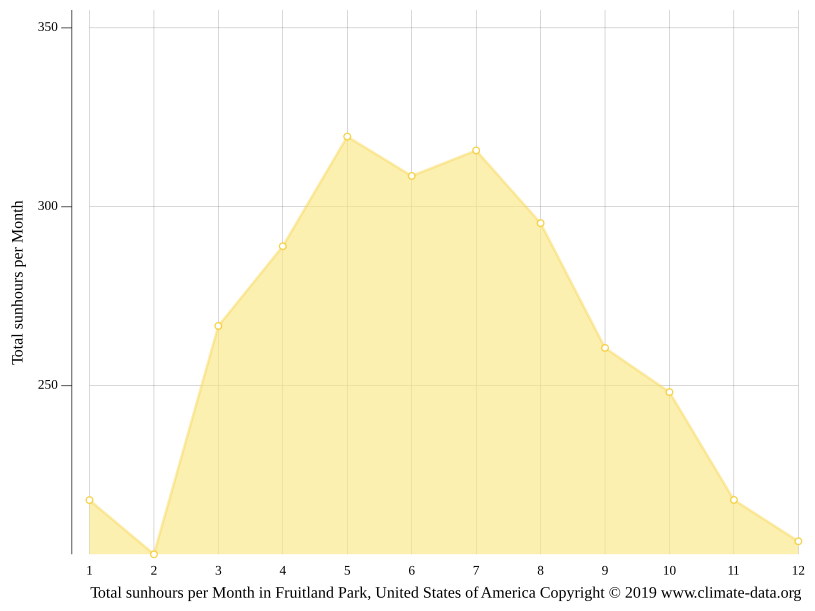 Fruitland Park climate Weather Fruitland Park & temperature by month