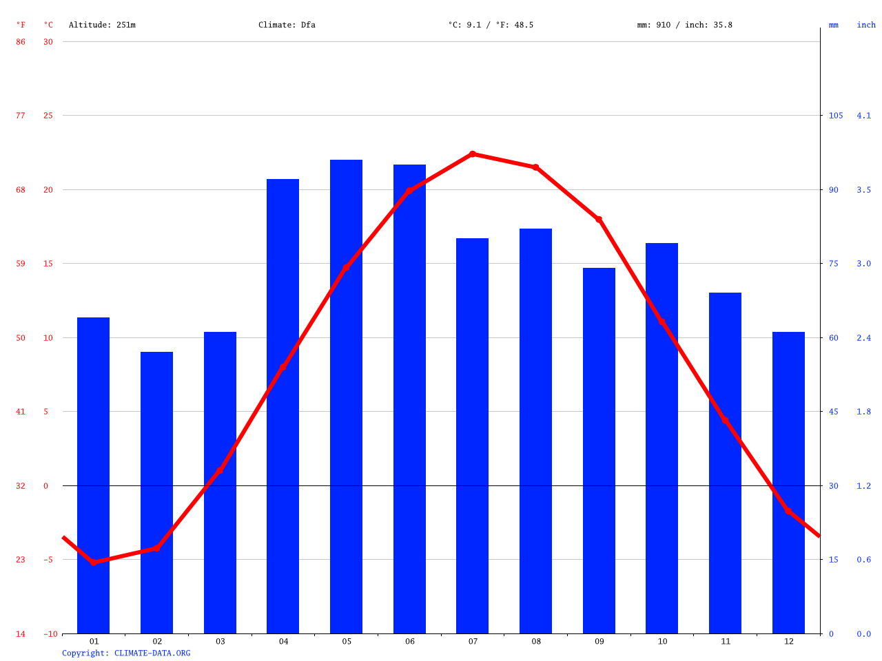 Grand Blanc climate Average Temperature, weather by month, Grand Blanc