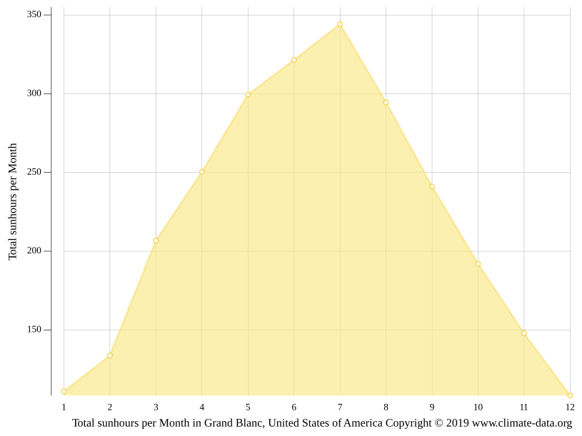 Grand Blanc climate Weather Grand Blanc & temperature by month