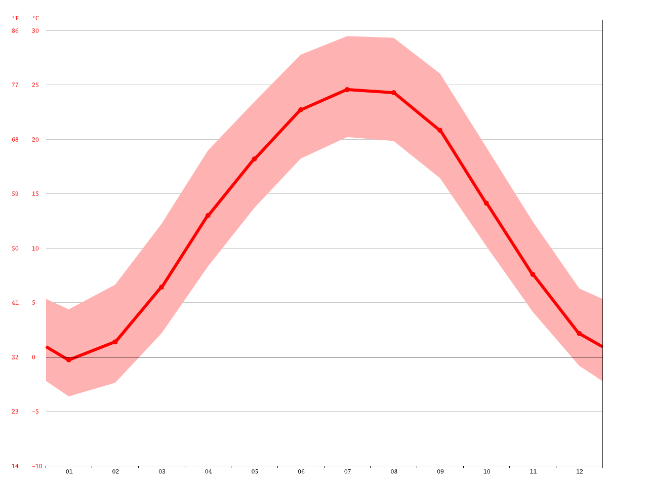 Melbourne climate Average Temperature, weather by month, Melbourne